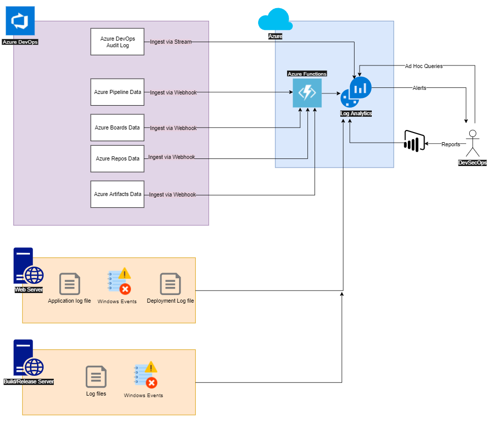 ado-audit-arch